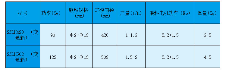 如何做才能夠使生物質顆粒機設備的產(chǎn)量有所提高